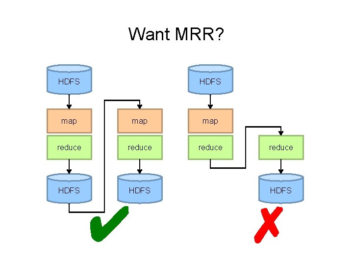 Want MRR? HDFS map map reduce HDFS ✔ reduce HDFS ✗ 