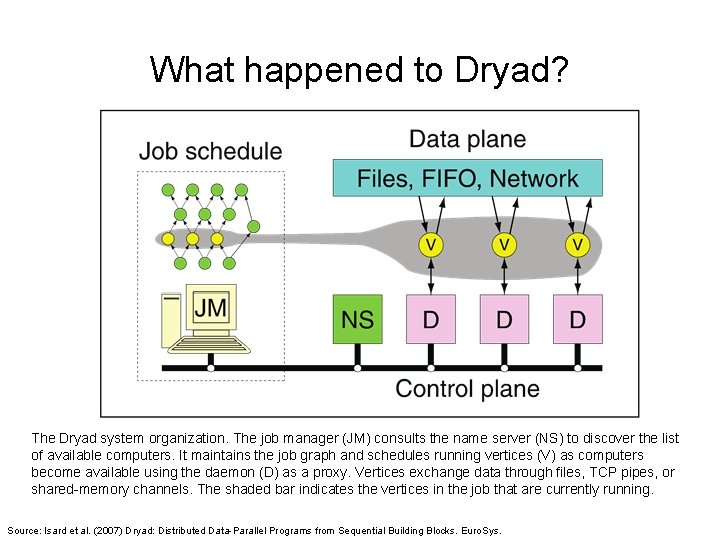 What happened to Dryad? The Dryad system organization. The job manager (JM) consults the