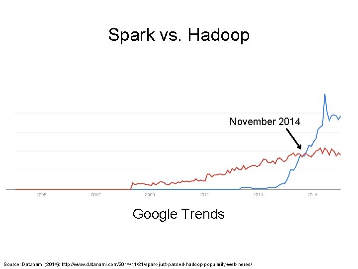 Spark vs. Hadoop November 2014 Google Trends Source: Datanami (2014): http: //www. datanami. com/2014/11/21/spark-just-passed-hadoop-popularity-web-heres/