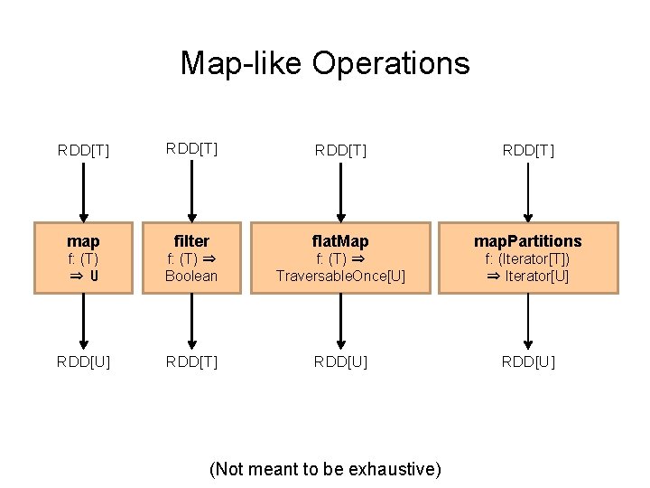 Map-like Operations RDD[T] map filter flat. Map map. Partitions f: (T) ⇒ U f:
