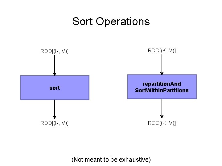 Sort Operations RDD[(K, V)] sort repartition. And Sort. Within. Partitions RDD[(K, V)] (Not meant