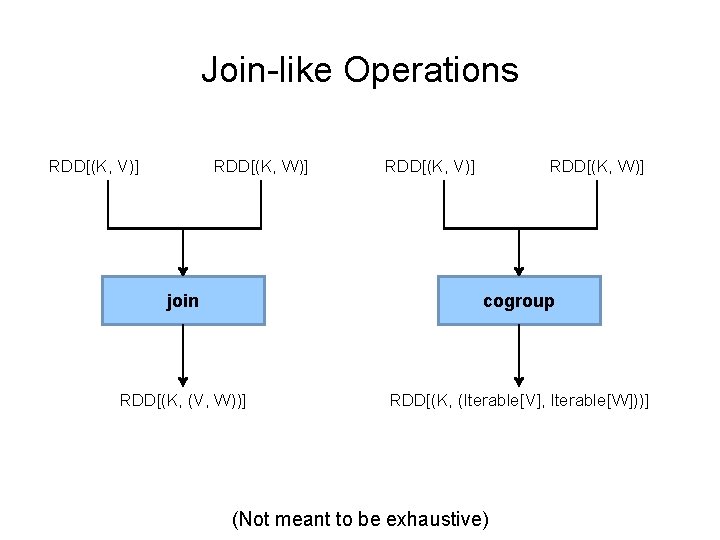 Join-like Operations RDD[(K, V)] RDD[(K, W)] join cogroup RDD[(K, (V, W))] RDD[(K, (Iterable[V], Iterable[W]))]