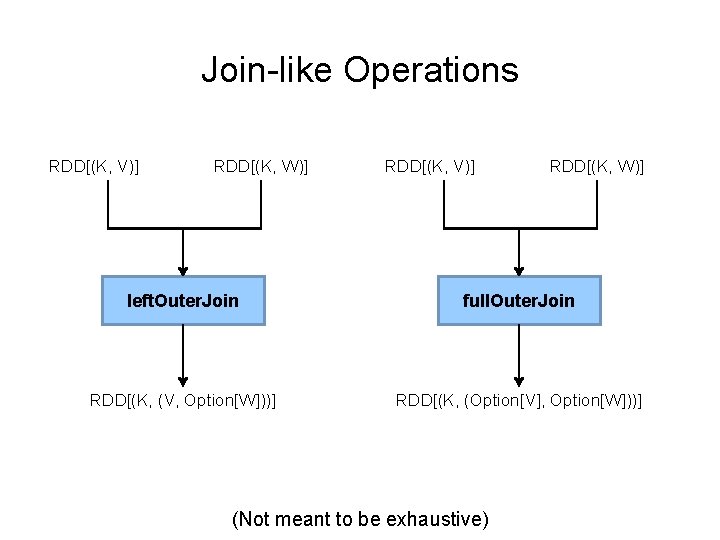 Join-like Operations RDD[(K, V)] RDD[(K, W)] left. Outer. Join full. Outer. Join RDD[(K, (V,