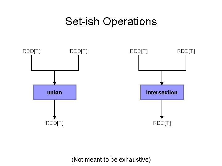 Set-ish Operations RDD[T] union intersection RDD[T] (Not meant to be exhaustive) 