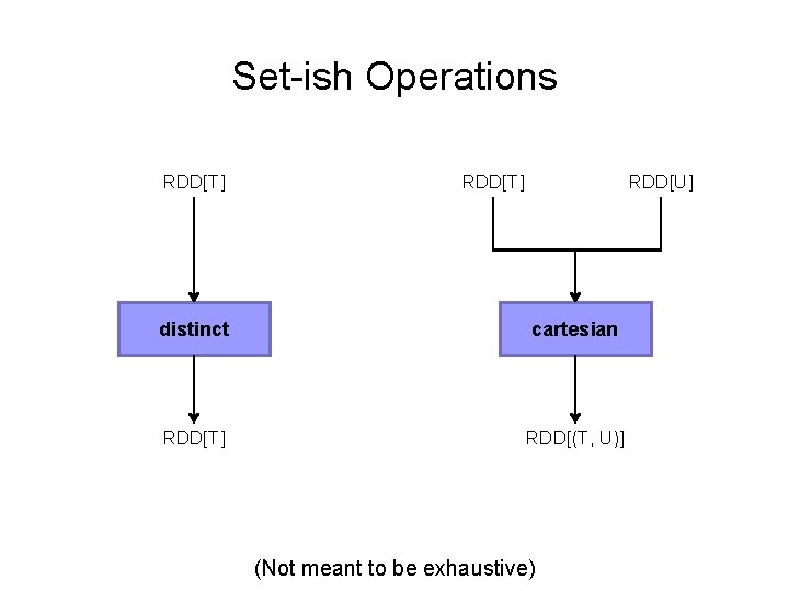 Set-ish Operations RDD[T] RDD[U] distinct cartesian RDD[T] RDD[(T, U)] (Not meant to be exhaustive)