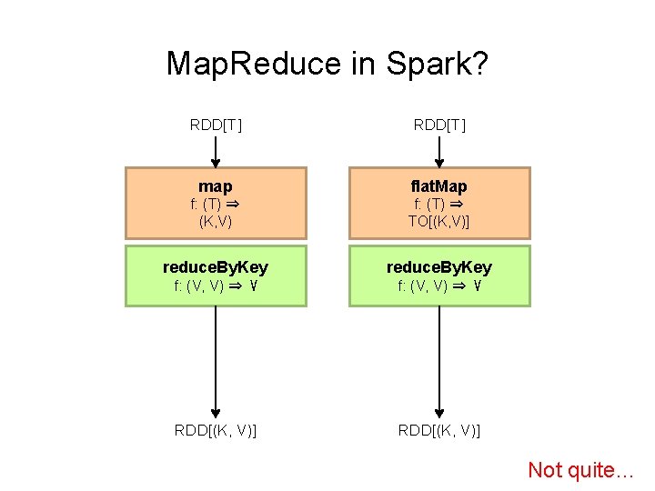 Map. Reduce in Spark? RDD[T] map flat. Map f: (T) ⇒ (K, V) f: