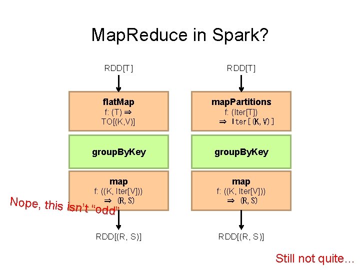 Map. Reduce in Spark? RDD[T] flat. Map map. Partitions f: (T) ⇒ TO[(K, V)]