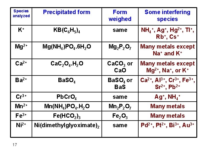 Species analyzed Precipitated form Form weighed Some interfering species K+ KB(C 6 H 5)4