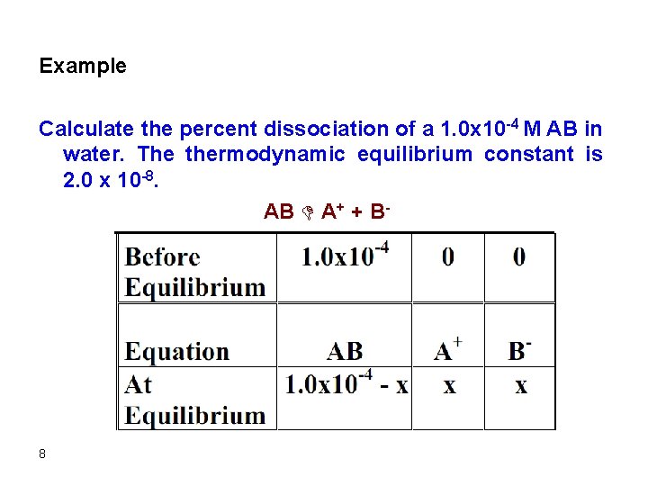 Example Calculate the percent dissociation of a 1. 0 x 10 -4 M AB