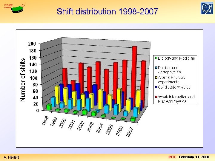 Number of shifts Shift distribution 1998 -2007 A. Herlert INTC February 11, 2008 