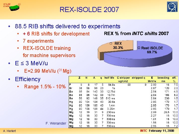 REX-ISOLDE 2007 • 88. 5 RIB shifts delivered to experiments • + 6 RIB