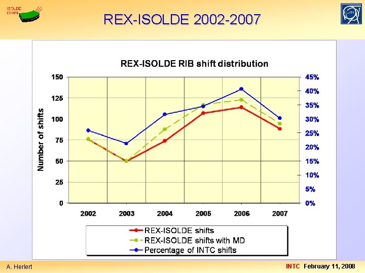 REX-ISOLDE 2002 -2007 A. Herlert INTC February 11, 2008 