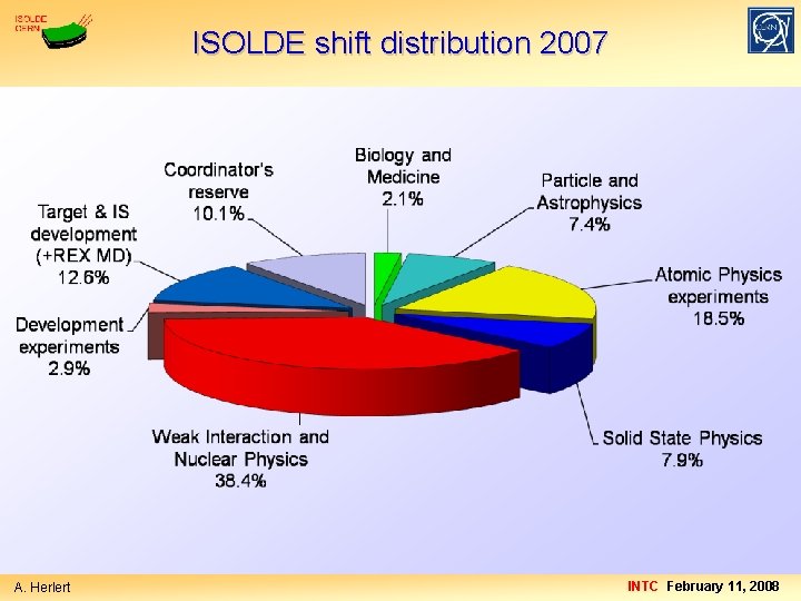 ISOLDE shift distribution 2007 A. Herlert INTC February 11, 2008 