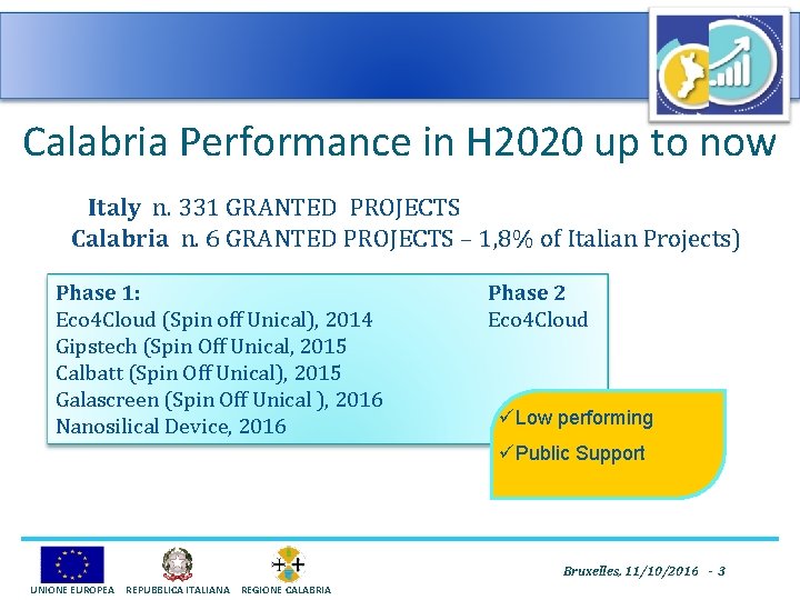 Calabria Performance in H 2020 up to now Italy n. 331 GRANTED PROJECTS Calabria