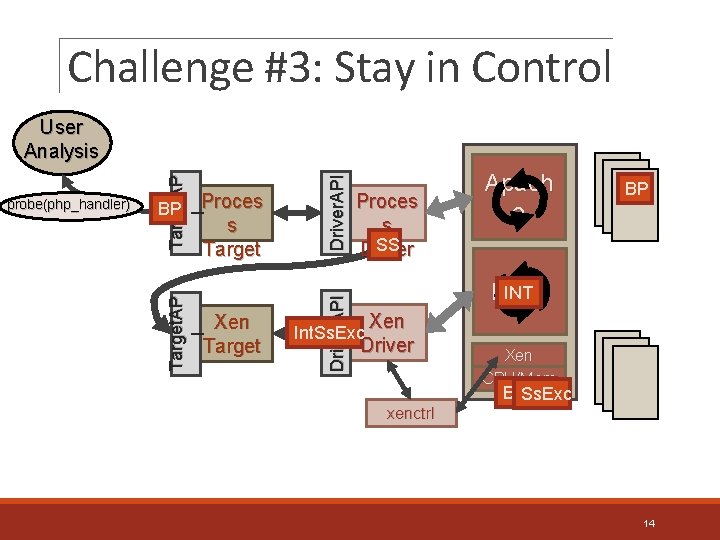 Challenge #3: Stay in Control Xen Target Driver. API Proces s Target Driver. API
