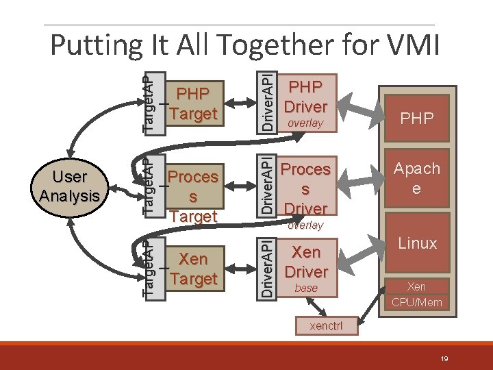 Target. AP I Driver. API PHP Driver Target. AP I Driver. API Putting It