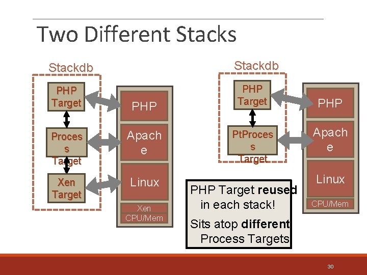 Two Different Stacks Stackdb PHP Target PHP Proces s Target Apach e Xen Target