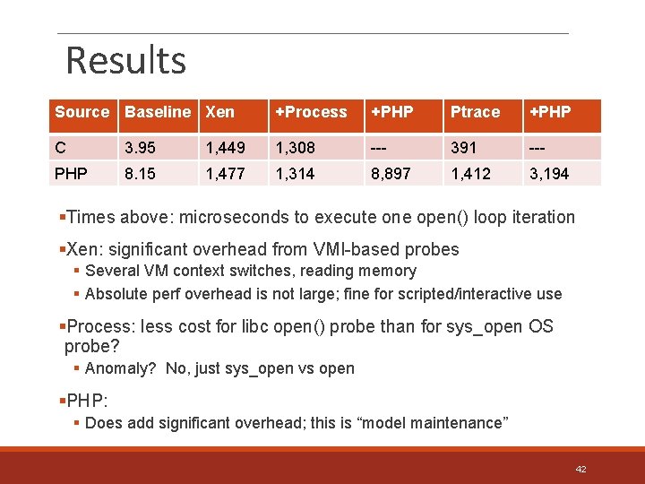 Results Source Baseline Xen +Process +PHP Ptrace +PHP C 3. 95 1, 449 1,