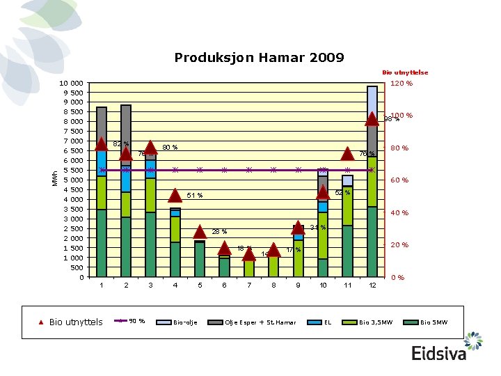 Produksjon Hamar 2009 MWh Bio utnyttelse 10 9 9 8 8 7 7 6