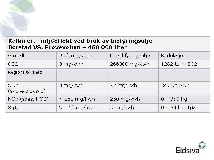 Kalkulert miljøeffekt ved bruk av biofyringsolje Børstad VS. Prøvevolum – 480 000 liter Globalt