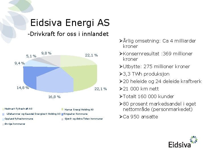 Eidsiva Energi AS -Drivkraft for oss i innlandet Ø Årlig omsetning: Ca 4 milliarder