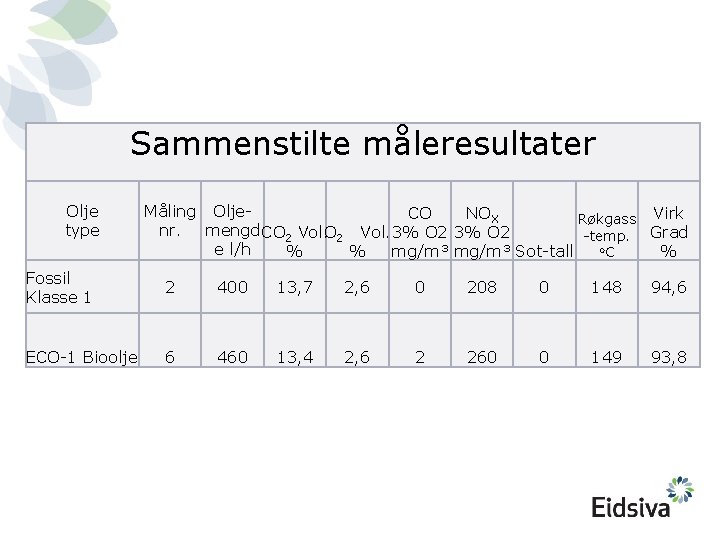 Sammenstilte måleresultater Olje type Måling Olje. CO NOX Røkgass Virk nr. mengd CO 2