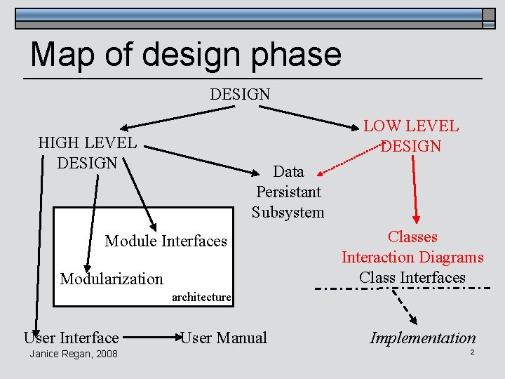 Map of design phase DESIGN LOW LEVEL DESIGN HIGH LEVEL DESIGN Data Persistant Subsystem