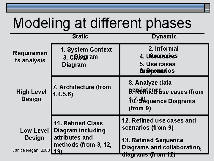 Modeling at different phases Static Requiremen ts analysis High Level Design 1. System Context