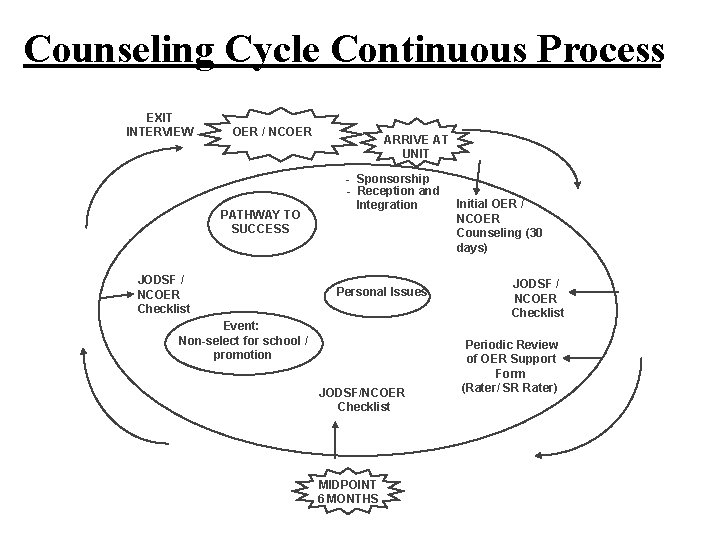 Counseling Cycle Continuous Process EXIT INTERVIEW OER / NCOER PATHWAY TO SUCCESS JODSF /