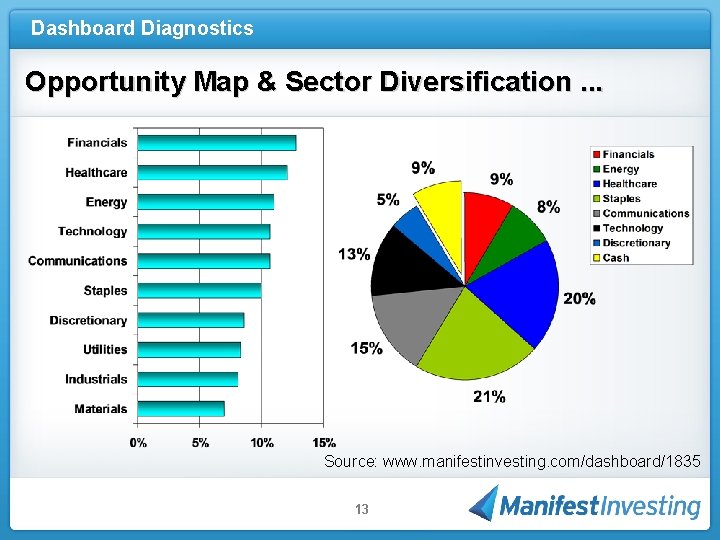 Dashboard Diagnostics Opportunity Map & Sector Diversification. . . Source: www. manifestinvesting. com/dashboard/1835 13