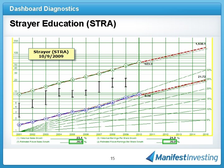 Dashboard Diagnostics Strayer Education (STRA) 15 