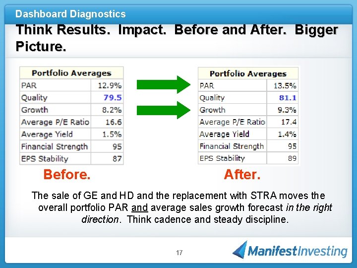 Dashboard Diagnostics Think Results. Impact. Before and After. Bigger Picture. Before. After. The sale