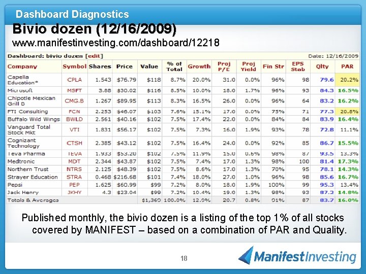 Dashboard Diagnostics Bivio dozen (12/16/2009) www. manifestinvesting. com/dashboard/12218 Published monthly, the bivio dozen is