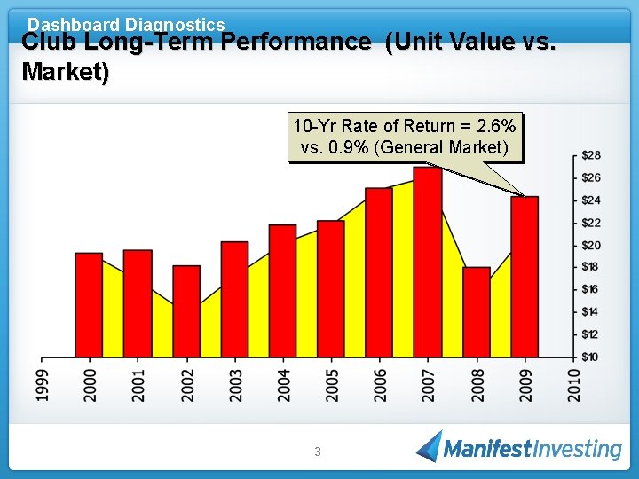 Dashboard Diagnostics Club Long-Term Performance (Unit Value vs. Market) 10 -Yr Rate of Return