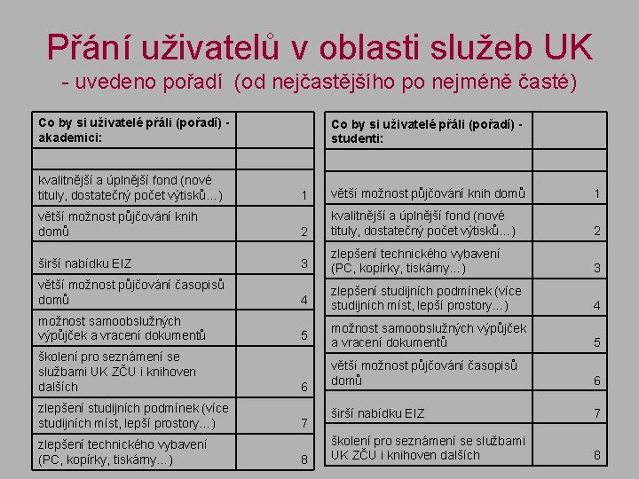 Přání uživatelů v oblasti služeb UK - uvedeno pořadí (od nejčastějšího po nejméně časté)