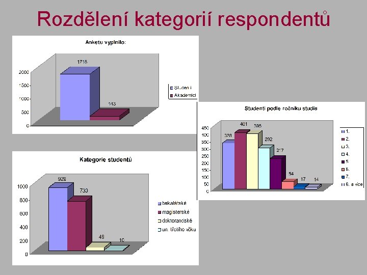 Rozdělení kategorií respondentů 