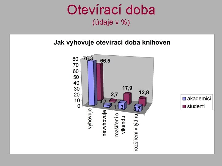 Otevírací doba (údaje v %) 