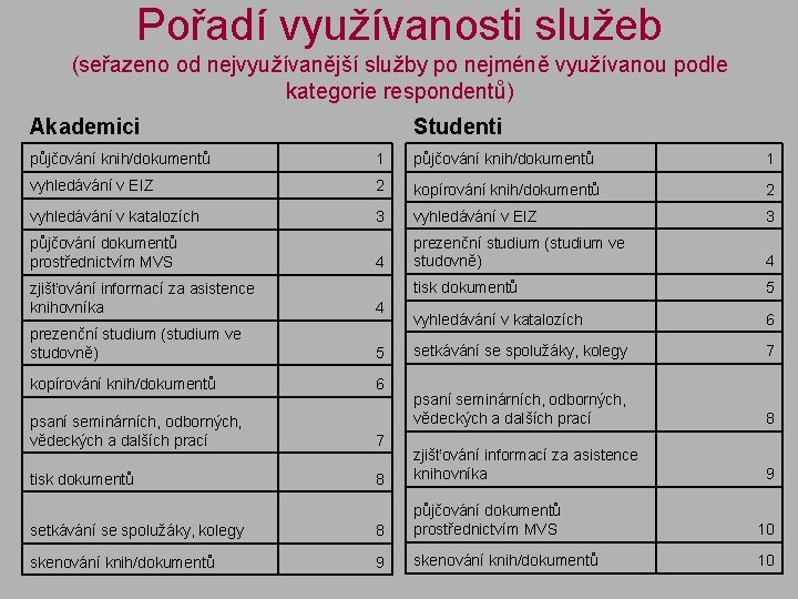 Pořadí využívanosti služeb (seřazeno od nejvyužívanější služby po nejméně využívanou podle kategorie respondentů) Studenti