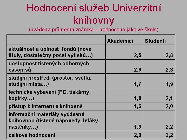 Hodnocení služeb Univerzitní knihovny (uváděna průměrná známka – hodnoceno jako ve škole) Akademici Studenti