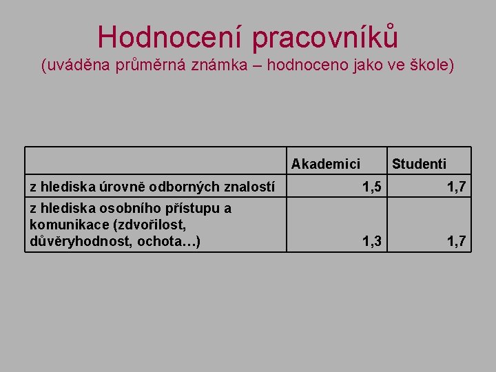Hodnocení pracovníků (uváděna průměrná známka – hodnoceno jako ve škole) Akademici Studenti z hlediska
