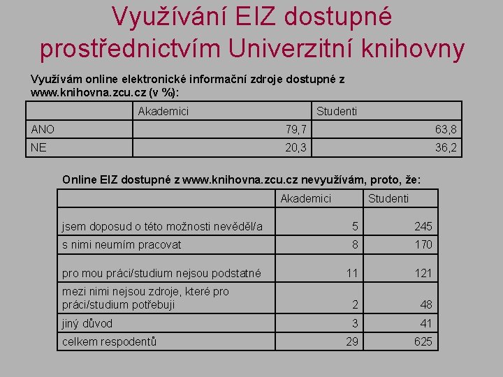 Využívání EIZ dostupné prostřednictvím Univerzitní knihovny Využívám online elektronické informační zdroje dostupné z www.