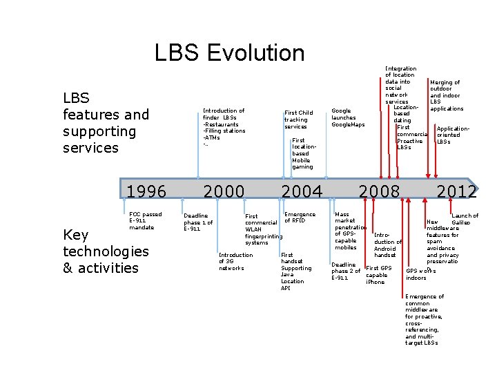 LBS Evolution LBS features and supporting services 1996 FCC passed E-911 mandate Key technologies