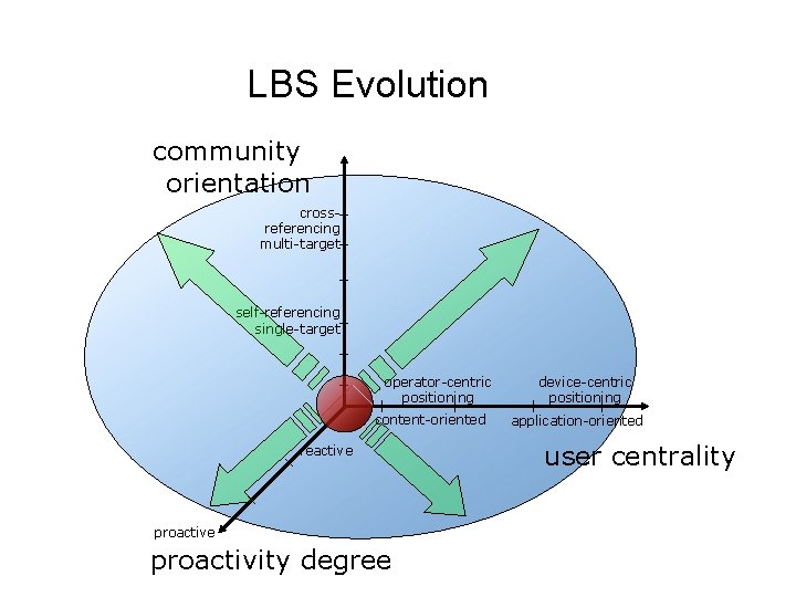 LBS Evolution community orientation crossreferencing multi-target self-referencing single-target operator-centric positioning content-oriented reactive proactivity degree