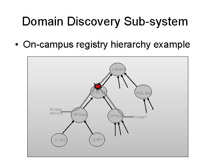 Domain Discovery Sub-system • On-campus registry hierarchy example campus … CSE Bld Printer serivce