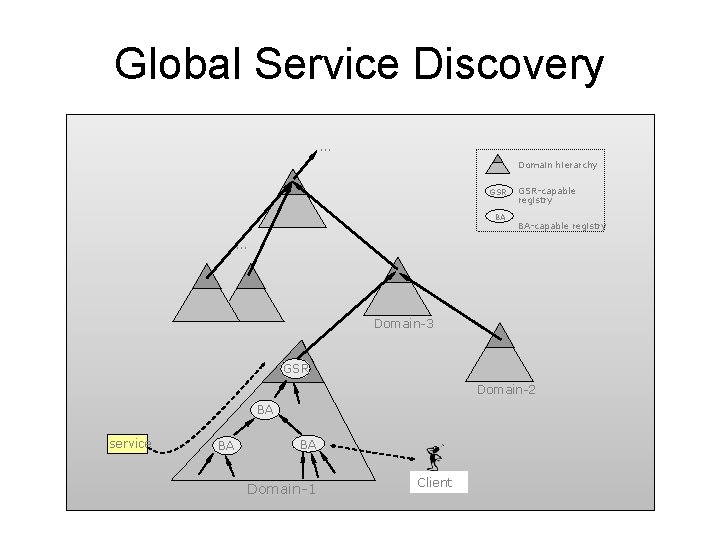 Global Service Discovery … Domain hierarchy GSR BA GSR-capable registry BA-capable registry … Domain-3