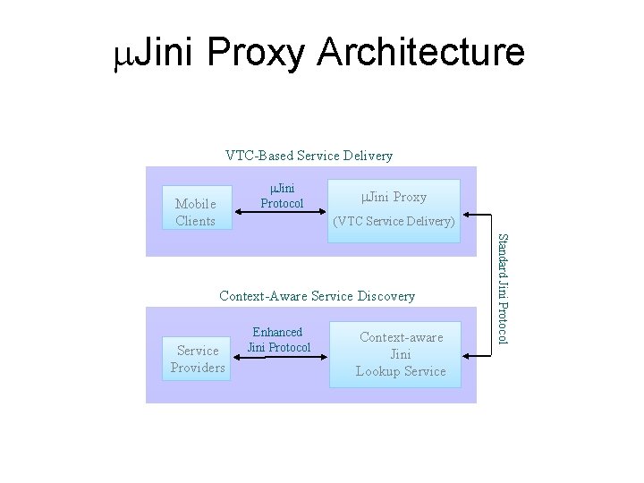  Jini Proxy Architecture VTC-Based Service Delivery Jini Protocol Mobile Clients Jini Proxy (VTC