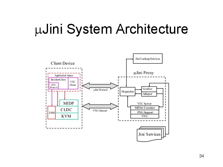  Jini System Architecture 34 