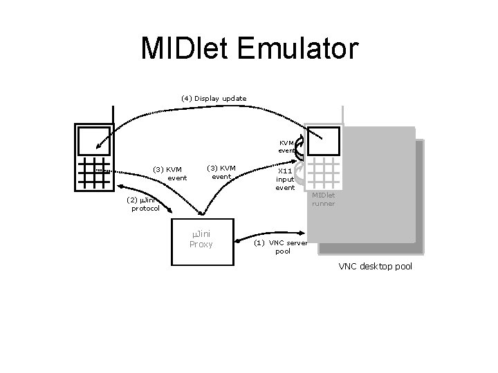 MIDlet Emulator (4) Display update KVM event (3) KVM event X 11 input event
