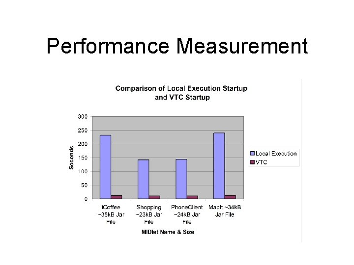 Performance Measurement 