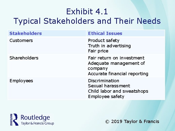 Exhibit 4. 1 Typical Stakeholders and Their Needs Stakeholders Ethical Issues Customers Product safety